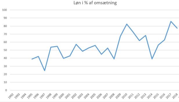 blog fodbold superliga 2018 aab løn% omsætning