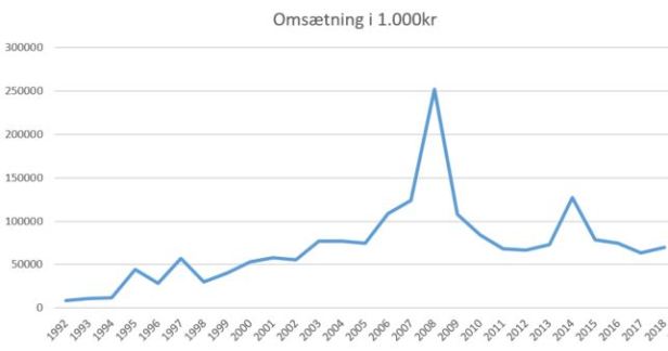 blog fodbold superliga 2018 aab omsætning