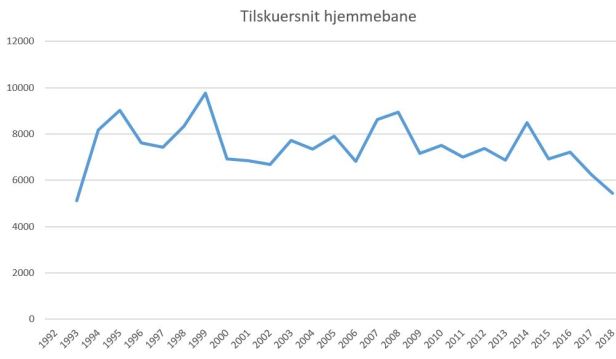 blog fodbold superliga 2018 aab tilskuersnit