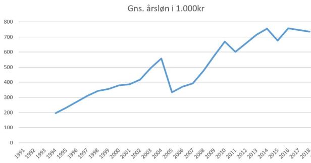blog fodbold superliga 2018 agf årsløn