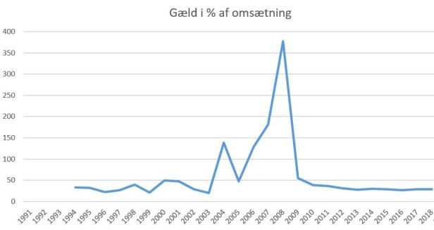 blog fodbold superliga 2018 agf gæld%omsætning