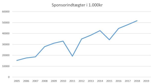 blog fodbold superliga 2018 agf sponsorindtægter