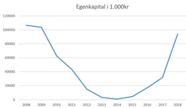 blog fodbold superliga 2018 fc midtjylland egenkapital