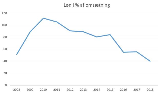 blog fodbold superliga 2018 fc midtjylland gæld%omsætning