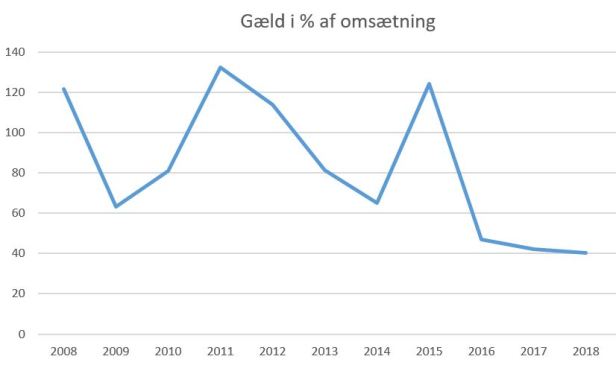 blog fodbold superliga 2018 fc midtjylland gæld%omsætning2