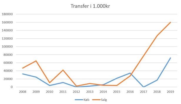 blog fodbold superliga 2018 fc  midtjylland transfer1.JPG