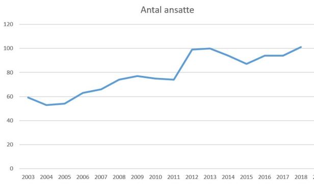 blog fodbold superliga 2018 fcn ansatte
