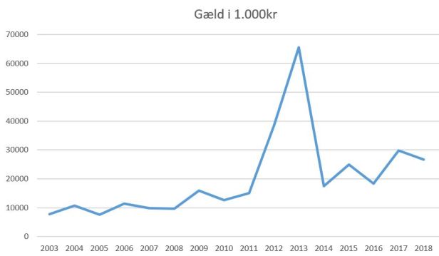 blog fodbold superliga 2018 fcn gæld