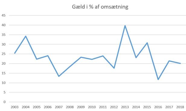 blog fodbold superliga 2018 fcn gæld%omsætning