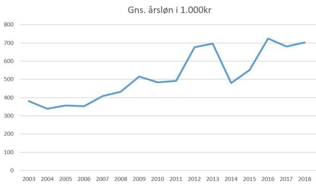 blog fodbold superliga 2018 fcn gns løn