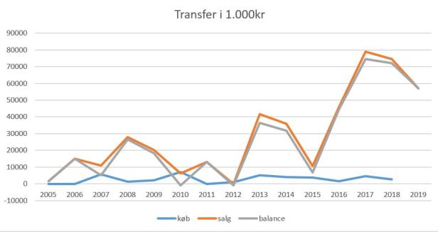 blog fodbold superliga 2018 fcn transferoverskud