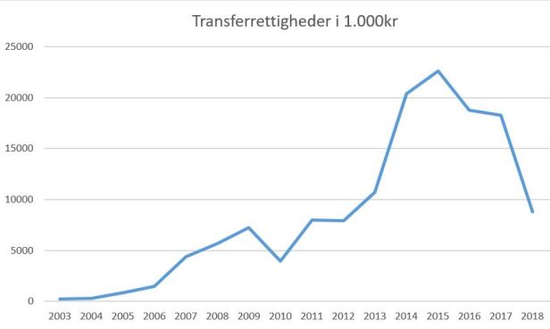 blog fodbold superliga 2018 fcn transferrettigheder