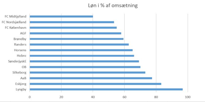 blog fodbold superliga 2018 løn%omsætning1
