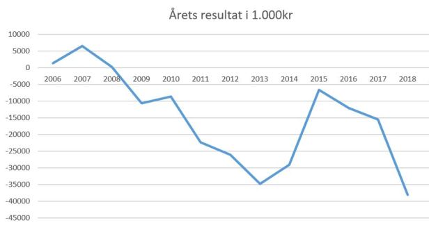 blog fodbold superliga 2018 OB årets resultat