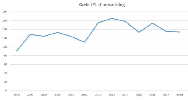 blog fodbold superliga 2018 ob gæld% omsætning