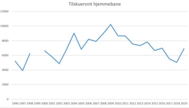 blog fodbold superliga 2018 ob tilskuersnit