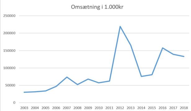 blog fodbold superliha 2018 FCN omsætning