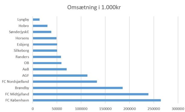 blog superliga 2018 omsætning