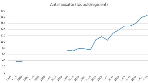 blog fodbold superliga 2018 fck antal ansatte