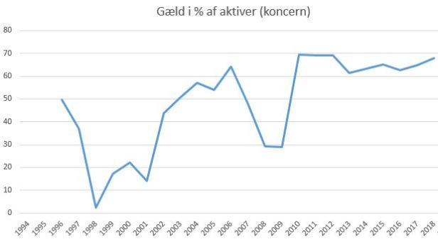 blog fodbold superliga 2018 fck gæld%aktiver