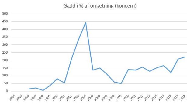 blog fodbold superliga 2018 fck gæld%omsætning