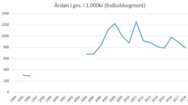 blog fodbold superliga 2018 fck gns årsløn