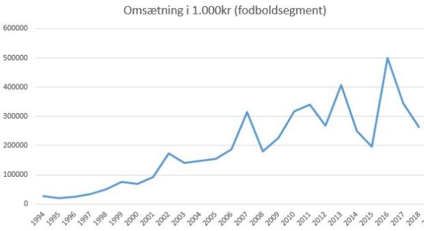 blog fodbold superliga 2018 fck omsætning fodbold