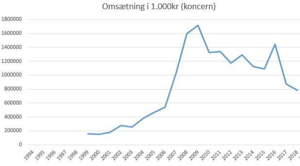 blog fodbold superliga 2018 fck omsætning koncern