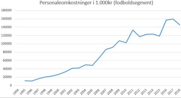 blog fodbold superliga 2018 fck personaleomk