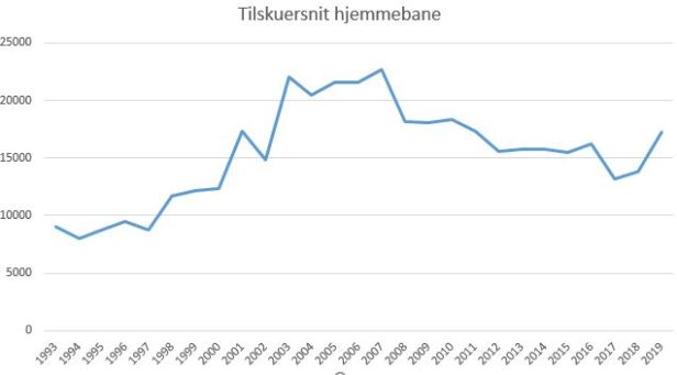 blog fodbold superliga 2018 fck tilskuersnit