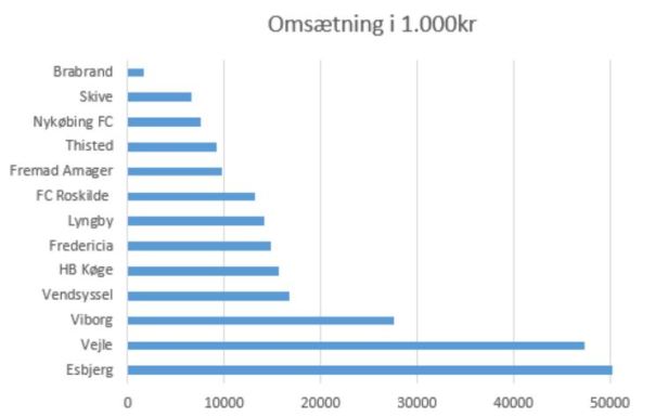 blog 1.div omsætning 2018