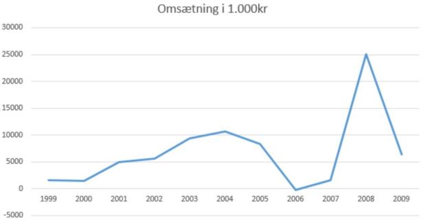 blog fodbold 2.div frem omsætning