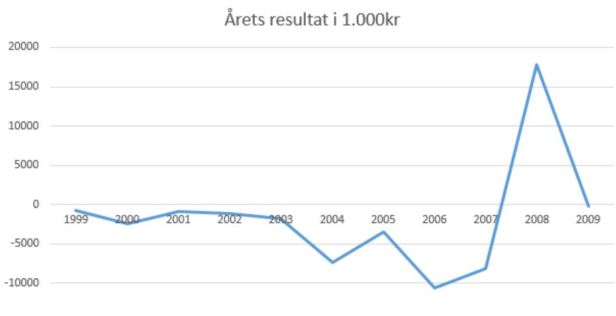 blog fodbold frem årets resultat