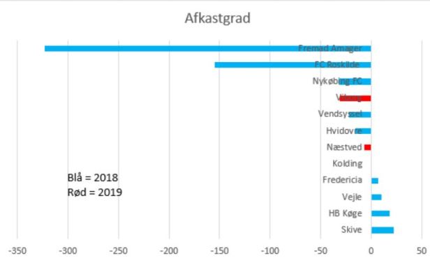 blog 2019 1.div afkastgrad
