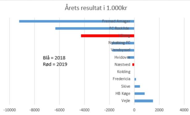 blog 2019 1.div årets resultat
