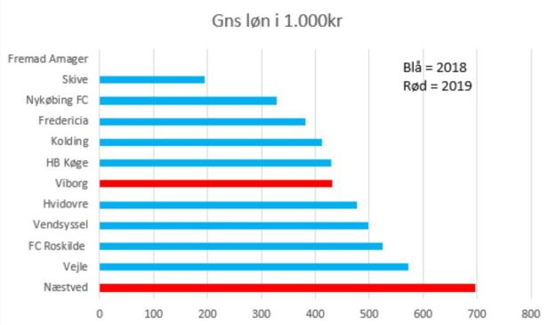 blog 2019 1.div gns løn