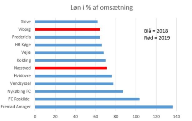 blog 2019 1.div løn%oms