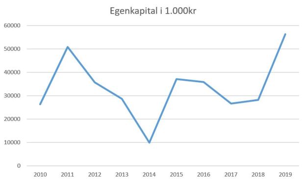blog agf 2019 egenkapital