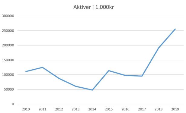 blog fc midtjylland 2019 aktiver