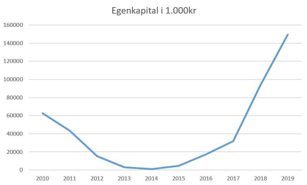 blog fc midtjylland 2019 egenkapital
