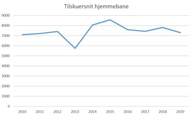 blog fc midtjylland 2019 tilskuernsit