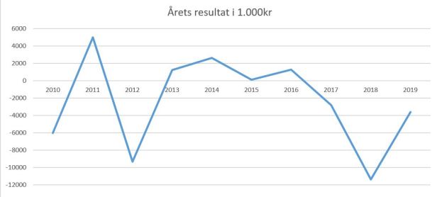 blog randers 2019 årets resultat