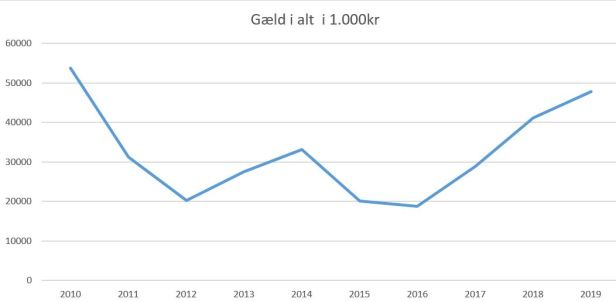 blog randers 2019 gæld