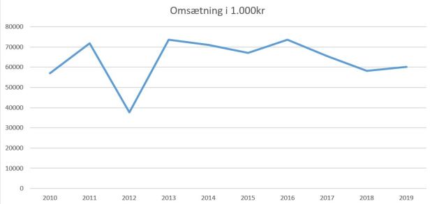 blog randers 2019 omsætning