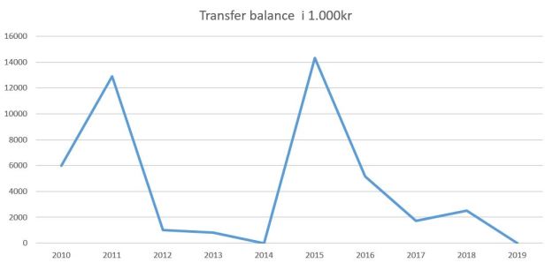 blog randers 2019 transfer