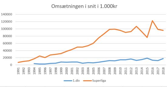 blog omsætningen i snit superliga og 1.div