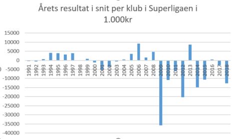årets resultat i snit superliga