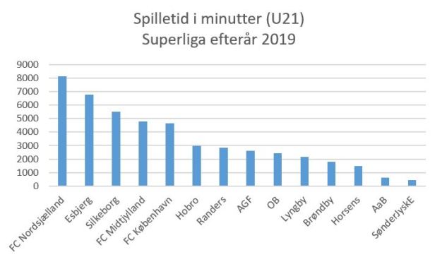 spilletid superliga 2019 u21