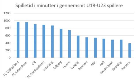 spilletid superliga i min 2019