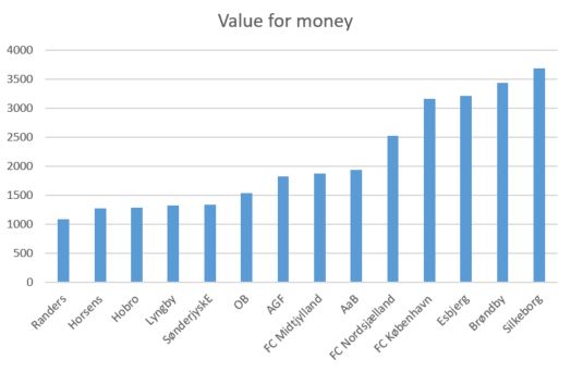 superliga 2019 efterår value for money